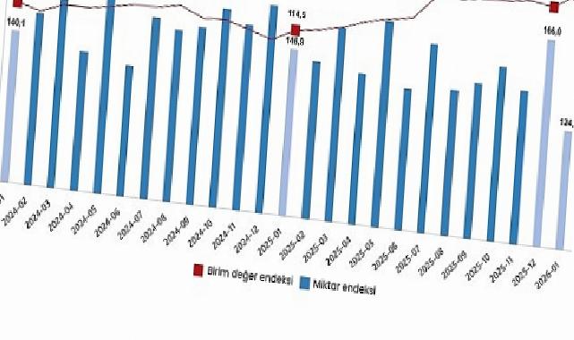 Dış Ticaret Endeksleri, Ocak 2026