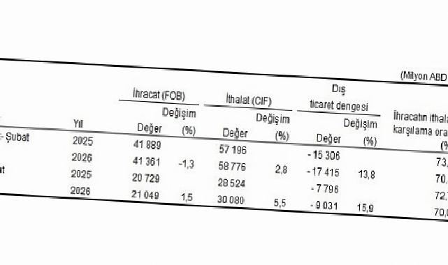 Dış Ticaret İstatistikleri, Şubat 2026