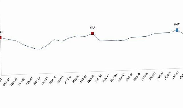 Ekonomik İnanç Endeksi, Mart 2026