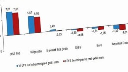 Finansal Yatırım Araçlarının Gerçek Getiri Oranları, Şubat 2026