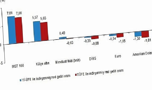 Finansal Yatırım Araçlarının Gerçek Getiri Oranları, Şubat 2026