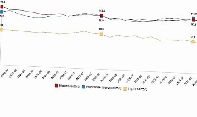Hizmet, Perakende Ticaret ve İnşaat İnanç Endeksleri, Mart 2026