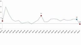 Hizmet Üretim Endeksi, Ocak 2026