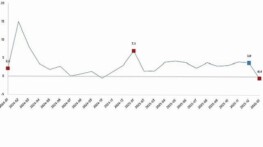 Hizmet Üretim Endeksi, Ocak 2026