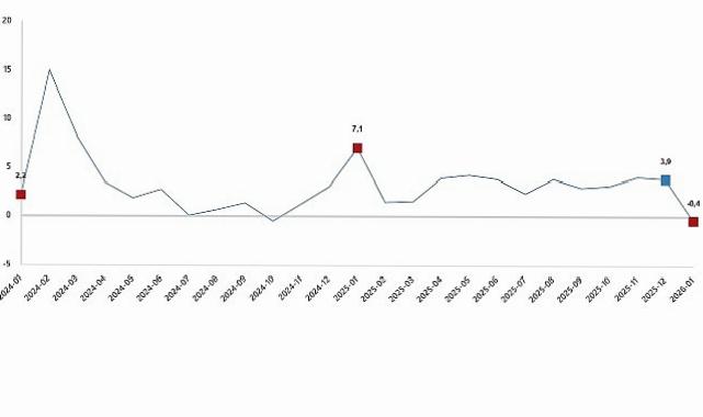 Hizmet Üretim Endeksi, Ocak 2026