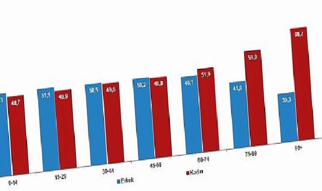 İstatistiklerle Bayan, 2025