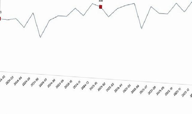 Kümes Hayvancılığı Üretimi, Ocak 2026