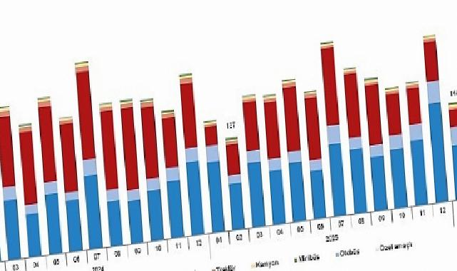 Motorlu Kara Taşıtları, Şubat 2026