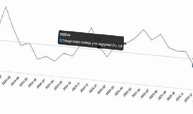 Sanayi Üretim Endeksi, Ocak 2026