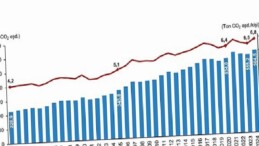 Sera Gazı Emisyon İstatistikleri, 1990-2024