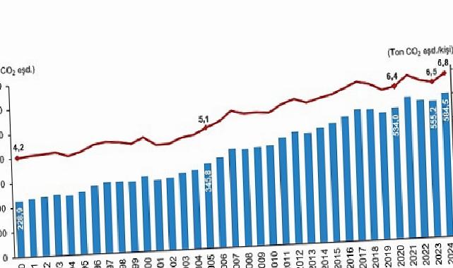 Sera Gazı Emisyon İstatistikleri, 1990-2024