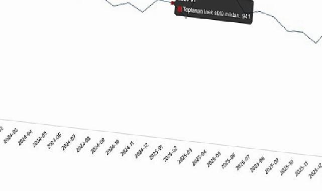 Süt ve Süt Eserleri Üretimi, Ocak 2026