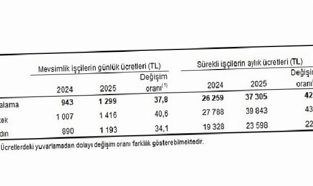 Ziraî İşletme İşgücü Fiyat Yapısı, 2025