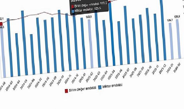 Dış Ticaret Endeksleri, Şubat 2026