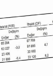 Dış Ticaret İstatistikleri, Mart 2026