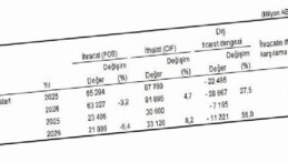 Dış Ticaret İstatistikleri, Mart 2026