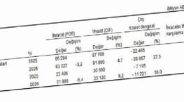 Dış Ticaret İstatistikleri, Mart 2026