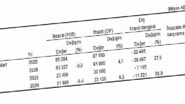 Dış Ticaret İstatistikleri, Mart 2026