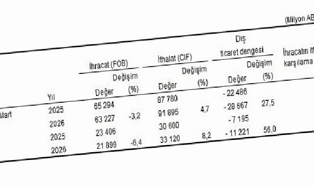 Dış Ticaret İstatistikleri, Mart 2026