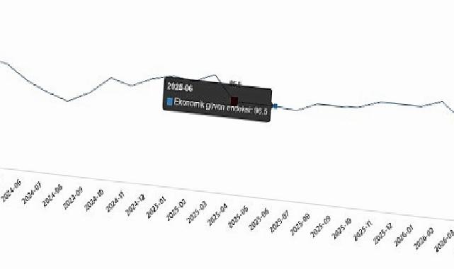Ekonomik İtimat Endeksi, Nisan 2026