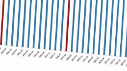 Fiyatlı Çalışan İstatistikleri, Şubat 2026