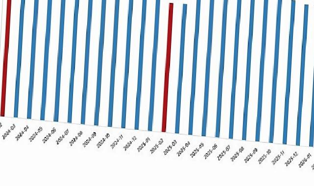Fiyatlı Çalışan İstatistikleri, Şubat 2026