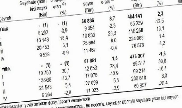 Hanehalkı Yurt İçi Turizm, IV. Çeyrek: Ekim-Aralık 2025