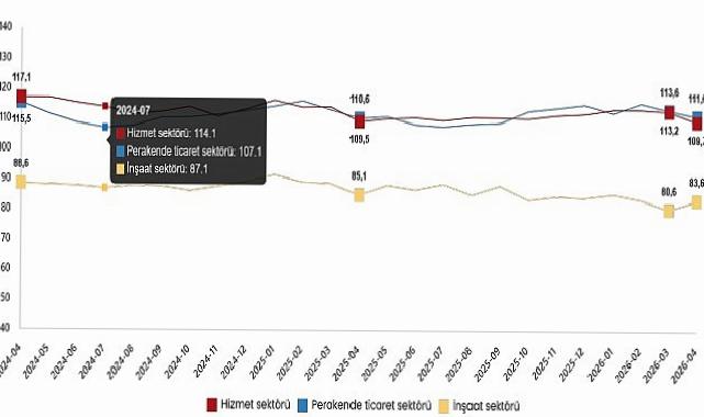 Hizmet, Perakende Ticaret ve İnşaat İnanç Endeksleri, Nisan 2026