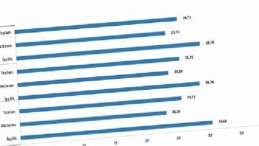 İnşaat maliyet endeksi yıllık yüzde 25,72 arttı, aylık yüzde 1,51 arttı