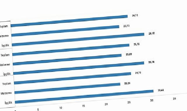 İnşaat maliyet endeksi yıllık yüzde 25,72 arttı, aylık yüzde 1,51 arttı
