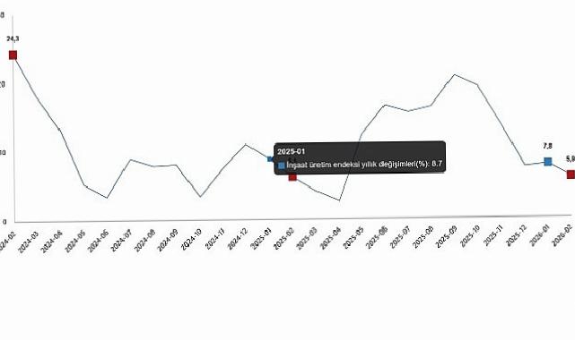 İnşaat Üretim Endeksi, Şubat 2026
