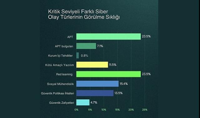 Kaspersky raporu: Siber tehditler erken tespitle kritik düzeye ulaşmadan denetim altına alınıyor