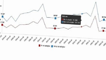 Konut ve İş Yeri Satış İstatistikleri, Mart 2026
