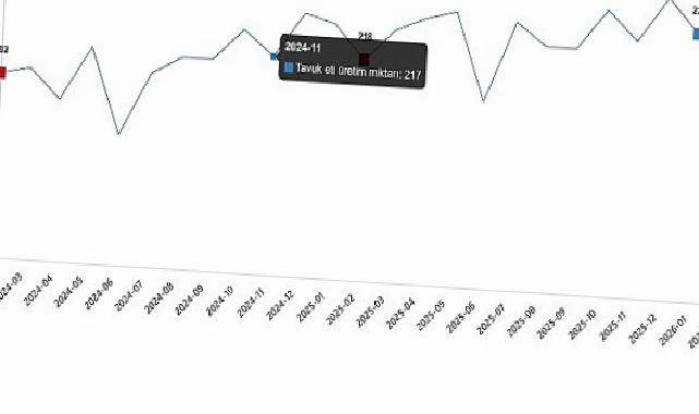 Kümes Hayvancılığı Üretimi, Şubat 2026