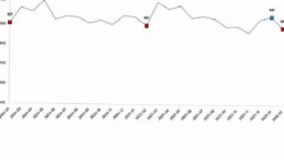 Süt ve Süt Eserleri Üretimi, Şubat 2026