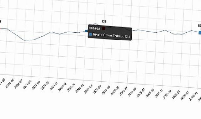 Tüketici İtimat Endeksi, Nisan 2026