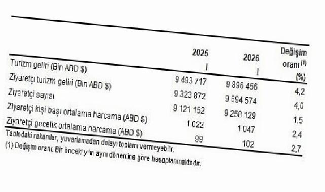 Turizm İstatistikleri, I. Çeyrek: Ocak-Mart, 2026