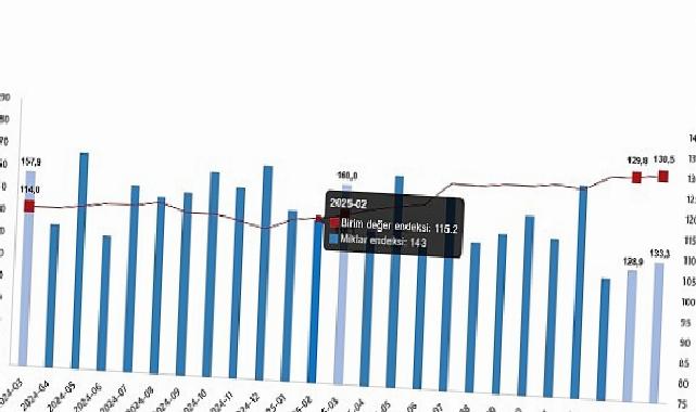 Dış Ticaret Endeksleri, Mart 2026