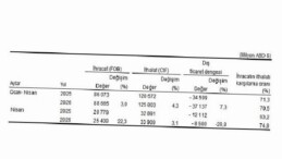 Dış Ticaret İstatistikleri, Nisan 2026