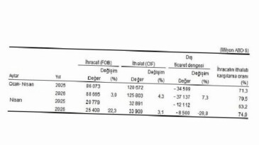 Dış Ticaret İstatistikleri, Nisan 2026