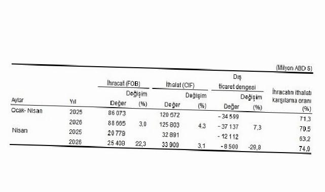 Dış Ticaret İstatistikleri, Nisan 2026