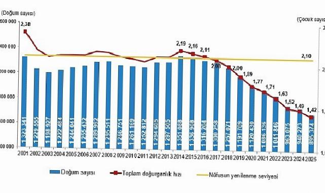 Doğum İstatistikleri, 2025