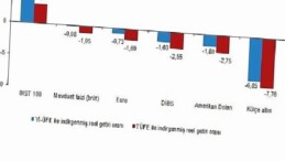 Finansal Yatırım Araçlarının Gerçek Getiri Oranları, Nisan 2026