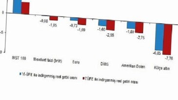 Finansal Yatırım Araçlarının Gerçek Getiri Oranları, Nisan 2026