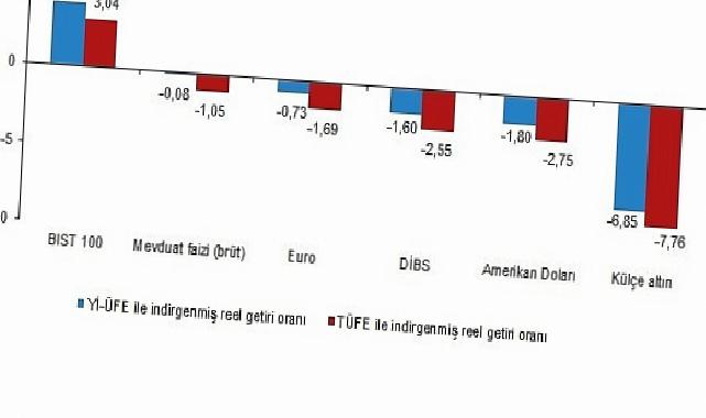 Finansal Yatırım Araçlarının Gerçek Getiri Oranları, Nisan 2026