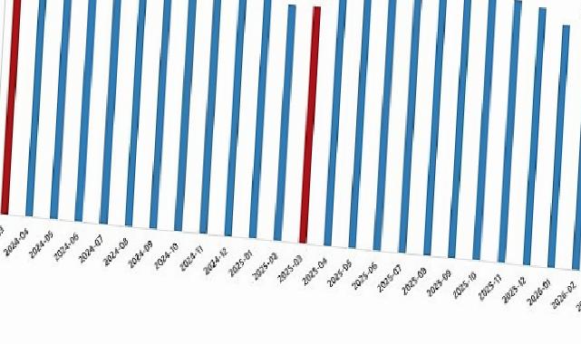 Fiyatlı Çalışan İstatistikleri, Mart 2026