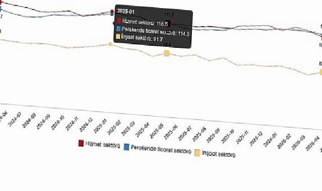Hizmet, Perakende Ticaret ve İnşaat İnanç Endeksleri, Mayıs 2026