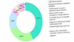 İnternete açık uygulamalardaki zafiyetler ve tedarik zinciri irtibatlı hücumlar, esas atak vektörleri ortasındaki yerini güçlendiriyor