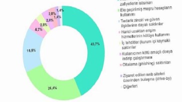 İnternete açık uygulamalardaki zafiyetler ve tedarik zinciri irtibatlı hücumlar, esas atak vektörleri ortasındaki yerini güçlendiriyor