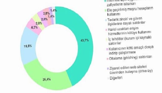İnternete açık uygulamalardaki zafiyetler ve tedarik zinciri irtibatlı hücumlar, esas atak vektörleri ortasındaki yerini güçlendiriyor